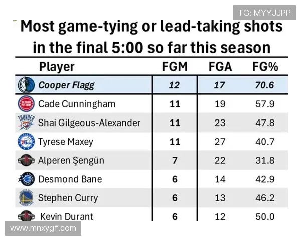 弗拉格本赛季关键时刻狂砍31分助球队前途光明并列联盟得分榜第十